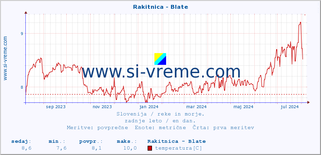 POVPREČJE :: Rakitnica - Blate :: temperatura | pretok | višina :: zadnje leto / en dan.