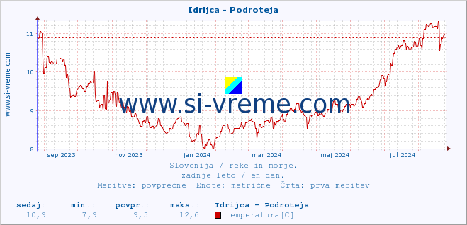 POVPREČJE :: Idrijca - Podroteja :: temperatura | pretok | višina :: zadnje leto / en dan.