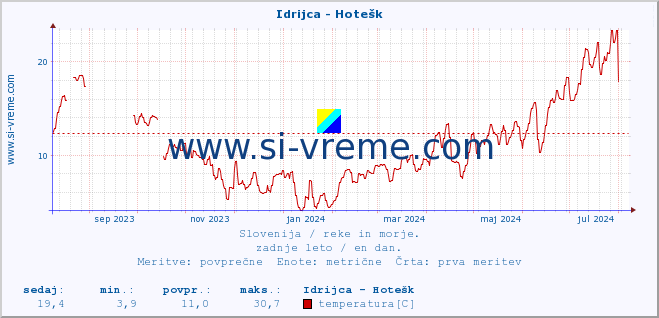 POVPREČJE :: Idrijca - Hotešk :: temperatura | pretok | višina :: zadnje leto / en dan.