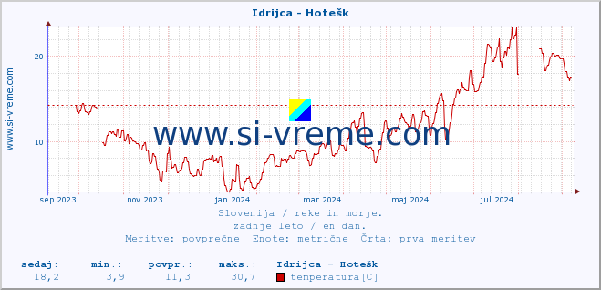 POVPREČJE :: Idrijca - Hotešk :: temperatura | pretok | višina :: zadnje leto / en dan.