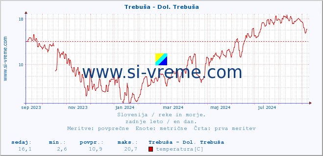 POVPREČJE :: Trebuša - Dol. Trebuša :: temperatura | pretok | višina :: zadnje leto / en dan.