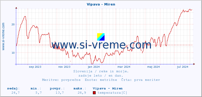 POVPREČJE :: Vipava - Miren :: temperatura | pretok | višina :: zadnje leto / en dan.