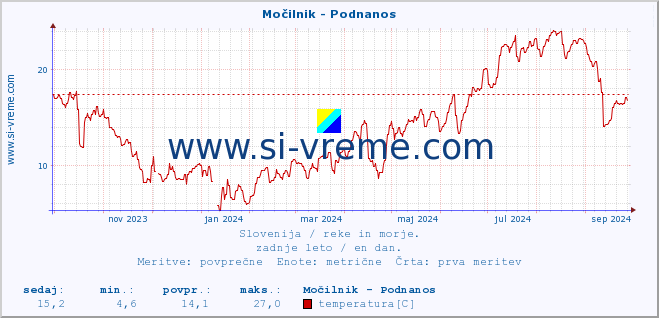 POVPREČJE :: Močilnik - Podnanos :: temperatura | pretok | višina :: zadnje leto / en dan.