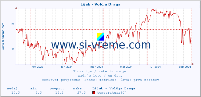 POVPREČJE :: Lijak - Volčja Draga :: temperatura | pretok | višina :: zadnje leto / en dan.