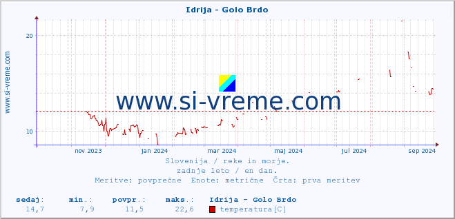 POVPREČJE :: Idrija - Golo Brdo :: temperatura | pretok | višina :: zadnje leto / en dan.