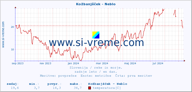 POVPREČJE :: Kožbanjšček - Neblo :: temperatura | pretok | višina :: zadnje leto / en dan.