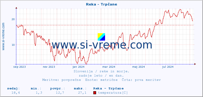 POVPREČJE :: Reka - Trpčane :: temperatura | pretok | višina :: zadnje leto / en dan.