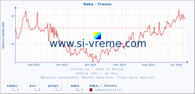 POVPREČJE :: Reka - Trnovo :: temperatura | pretok | višina :: zadnje leto / en dan.