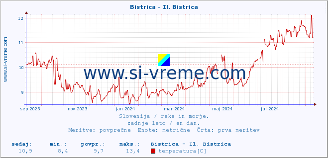 POVPREČJE :: Bistrica - Il. Bistrica :: temperatura | pretok | višina :: zadnje leto / en dan.