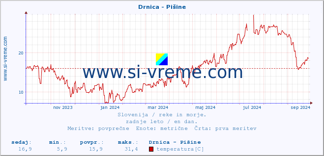 POVPREČJE :: Drnica - Pišine :: temperatura | pretok | višina :: zadnje leto / en dan.