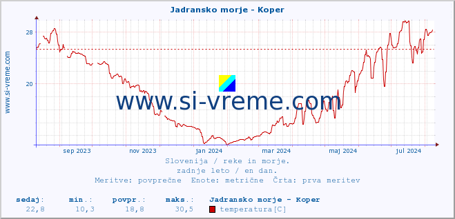 POVPREČJE :: Jadransko morje - Koper :: temperatura | pretok | višina :: zadnje leto / en dan.