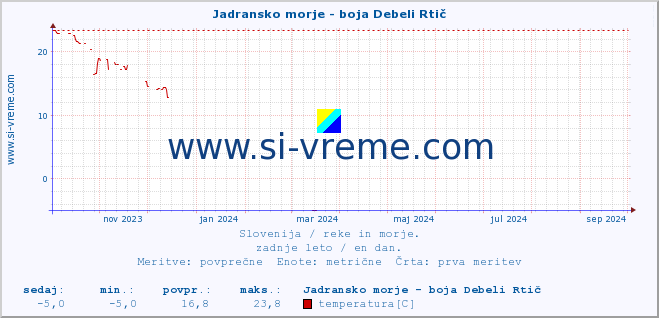 POVPREČJE :: Jadransko morje - boja Debeli Rtič :: temperatura | pretok | višina :: zadnje leto / en dan.