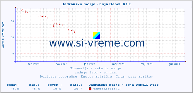 POVPREČJE :: Jadransko morje - boja Debeli Rtič :: temperatura | pretok | višina :: zadnje leto / en dan.