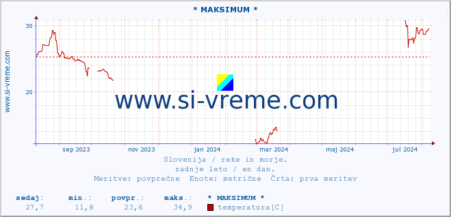 POVPREČJE :: * MAKSIMUM * :: temperatura | pretok | višina :: zadnje leto / en dan.