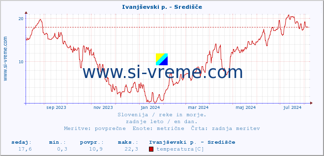 POVPREČJE :: Ivanjševski p. - Središče :: temperatura | pretok | višina :: zadnje leto / en dan.