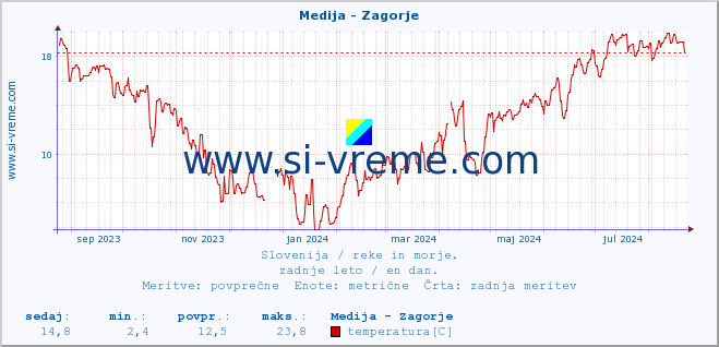 POVPREČJE :: Medija - Zagorje :: temperatura | pretok | višina :: zadnje leto / en dan.