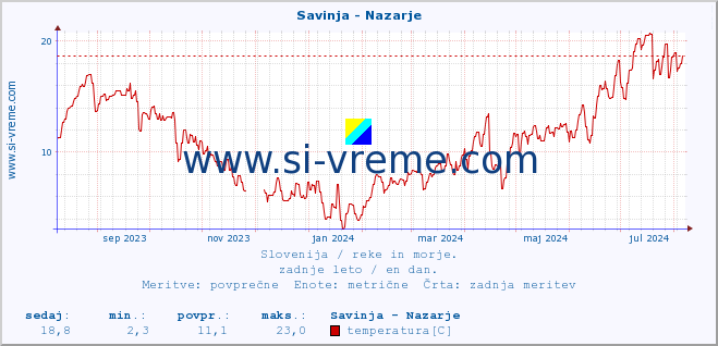 POVPREČJE :: Savinja - Nazarje :: temperatura | pretok | višina :: zadnje leto / en dan.