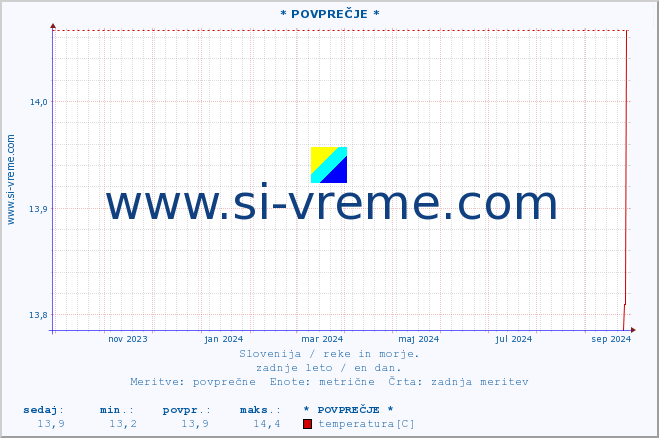 POVPREČJE :: * POVPREČJE * :: temperatura | pretok | višina :: zadnje leto / en dan.