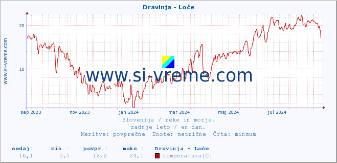 POVPREČJE :: Dravinja - Loče :: temperatura | pretok | višina :: zadnje leto / en dan.