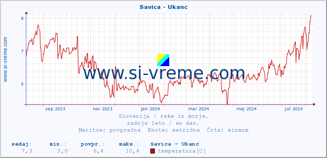 POVPREČJE :: Savica - Ukanc :: temperatura | pretok | višina :: zadnje leto / en dan.