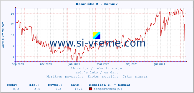 POVPREČJE :: Kamniška B. - Kamnik :: temperatura | pretok | višina :: zadnje leto / en dan.