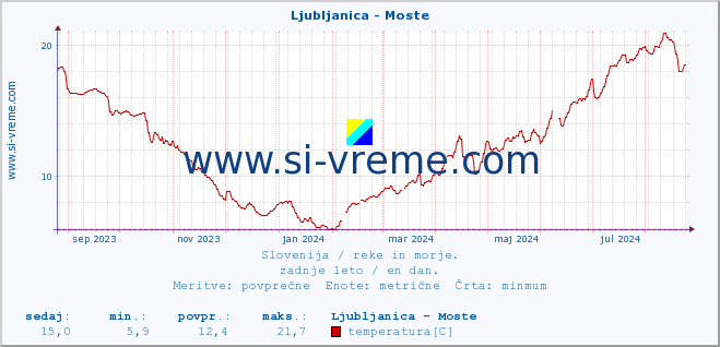 POVPREČJE :: Ljubljanica - Moste :: temperatura | pretok | višina :: zadnje leto / en dan.