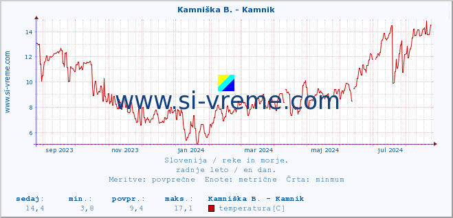 POVPREČJE :: Stržen - Gor. Jezero :: temperatura | pretok | višina :: zadnje leto / en dan.