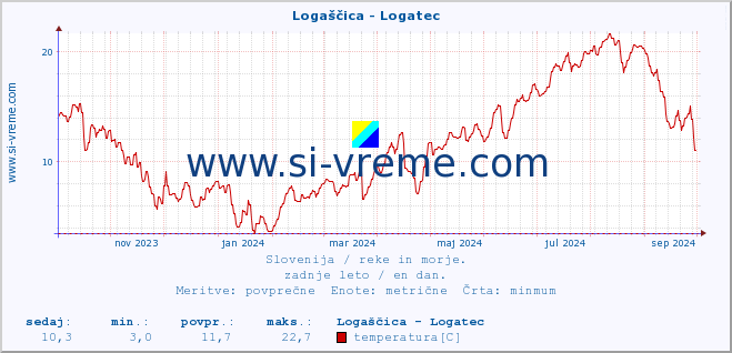 POVPREČJE :: Logaščica - Logatec :: temperatura | pretok | višina :: zadnje leto / en dan.