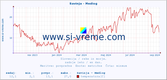 POVPREČJE :: Savinja - Medlog :: temperatura | pretok | višina :: zadnje leto / en dan.