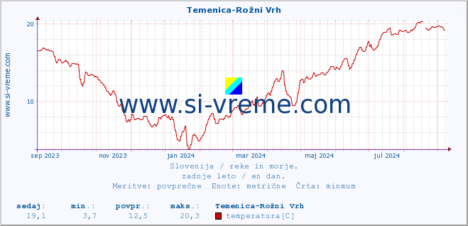 POVPREČJE :: Temenica-Rožni Vrh :: temperatura | pretok | višina :: zadnje leto / en dan.