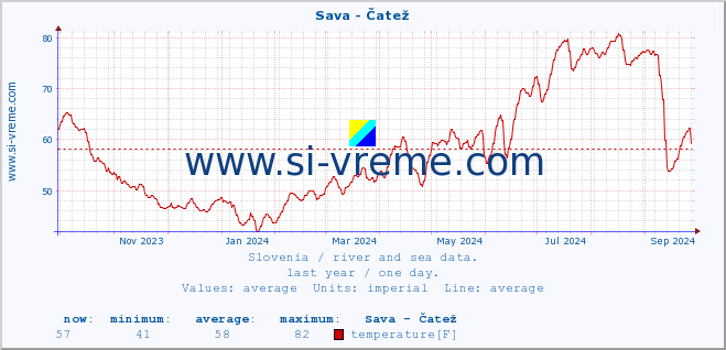  :: Sava - Čatež :: temperature | flow | height :: last year / one day.