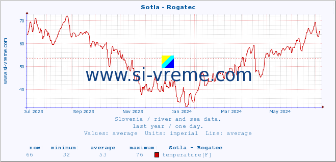  :: Sotla - Rogatec :: temperature | flow | height :: last year / one day.