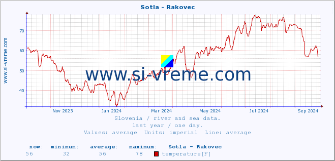  :: Sotla - Rakovec :: temperature | flow | height :: last year / one day.