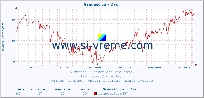  :: Gradaščica - Dvor :: temperature | flow | height :: last year / one day.