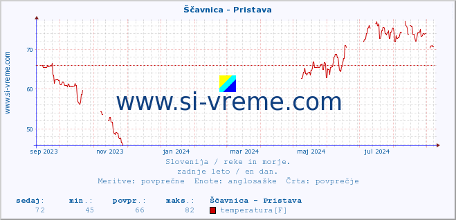 POVPREČJE :: Ščavnica - Pristava :: temperatura | pretok | višina :: zadnje leto / en dan.