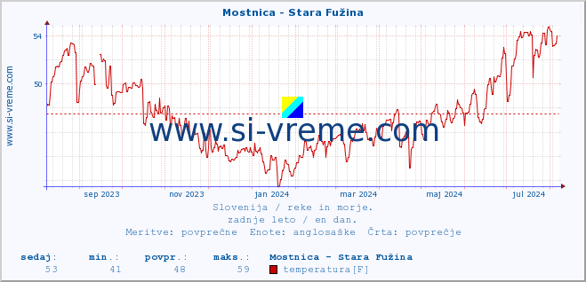 POVPREČJE :: Mostnica - Stara Fužina :: temperatura | pretok | višina :: zadnje leto / en dan.