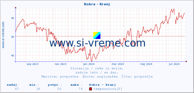 POVPREČJE :: Kokra - Kranj :: temperatura | pretok | višina :: zadnje leto / en dan.