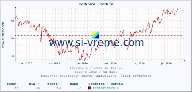 POVPREČJE :: Cerknica - Cerkno :: temperatura | pretok | višina :: zadnje leto / en dan.