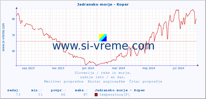 POVPREČJE :: Jadransko morje - Koper :: temperatura | pretok | višina :: zadnje leto / en dan.