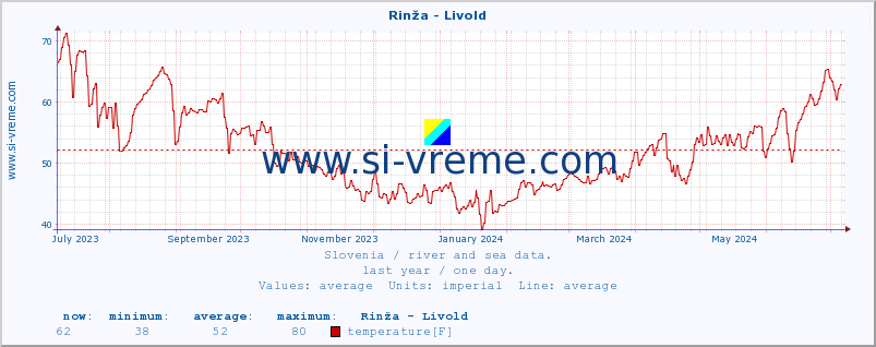  :: Rinža - Livold :: temperature | flow | height :: last year / one day.