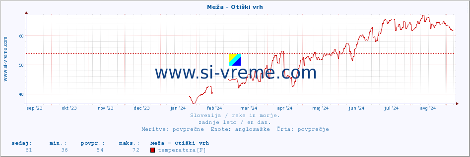 POVPREČJE :: Meža - Otiški vrh :: temperatura | pretok | višina :: zadnje leto / en dan.