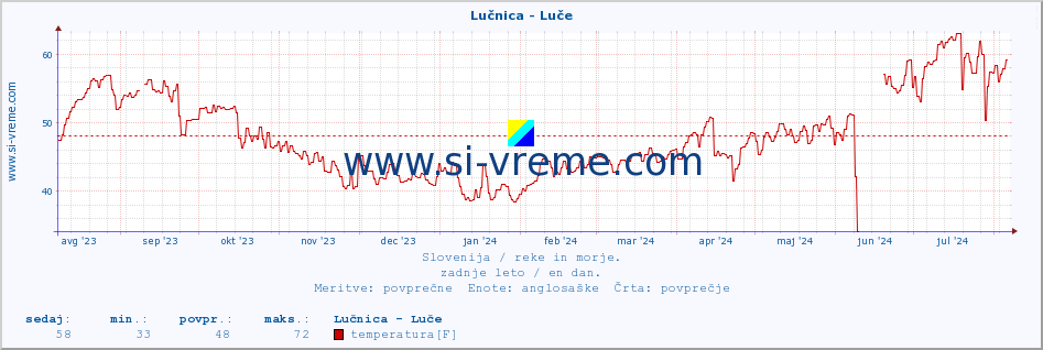 POVPREČJE :: Lučnica - Luče :: temperatura | pretok | višina :: zadnje leto / en dan.