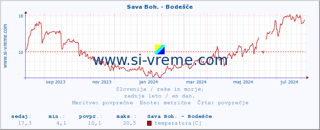 POVPREČJE :: Sava Boh. - Bodešče :: temperatura | pretok | višina :: zadnje leto / en dan.