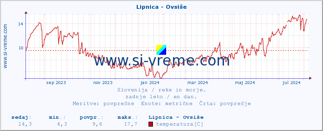 POVPREČJE :: Lipnica - Ovsiše :: temperatura | pretok | višina :: zadnje leto / en dan.