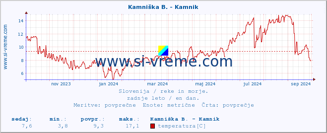 POVPREČJE :: Kamniška B. - Kamnik :: temperatura | pretok | višina :: zadnje leto / en dan.