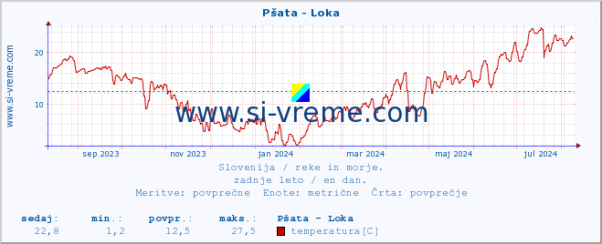 POVPREČJE :: Pšata - Loka :: temperatura | pretok | višina :: zadnje leto / en dan.