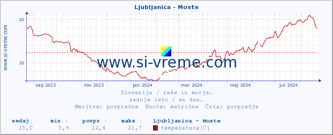 POVPREČJE :: Ljubljanica - Moste :: temperatura | pretok | višina :: zadnje leto / en dan.