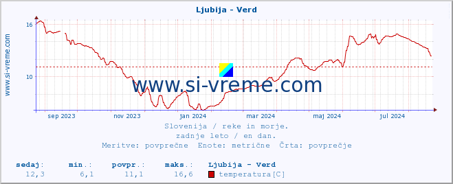 POVPREČJE :: Ljubija - Verd :: temperatura | pretok | višina :: zadnje leto / en dan.