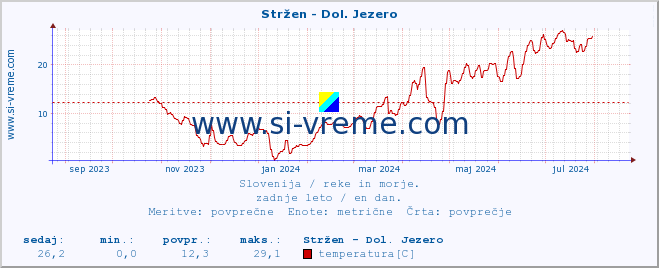 POVPREČJE :: Stržen - Dol. Jezero :: temperatura | pretok | višina :: zadnje leto / en dan.