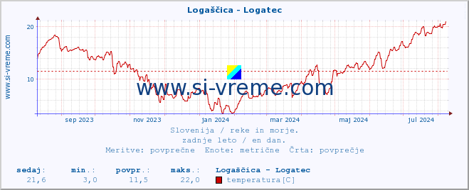 POVPREČJE :: Logaščica - Logatec :: temperatura | pretok | višina :: zadnje leto / en dan.